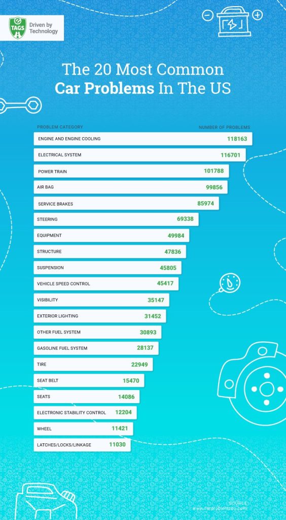 The 20 most common car problems in the US