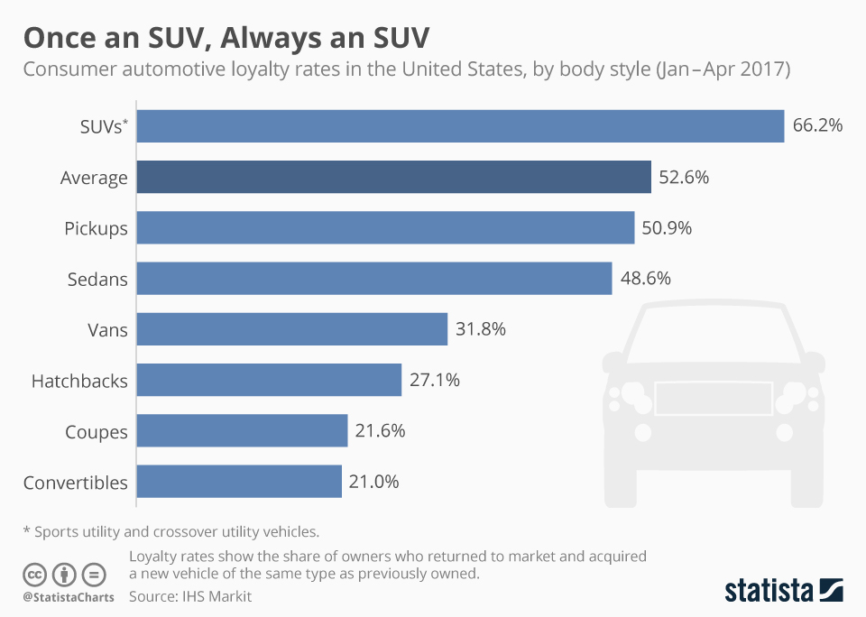 Consumer automotive loyalty rates in the US by body style Jan-Apr 2027 graph